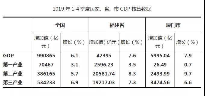 厦门gdp为什么那么低_厦门大学(2)