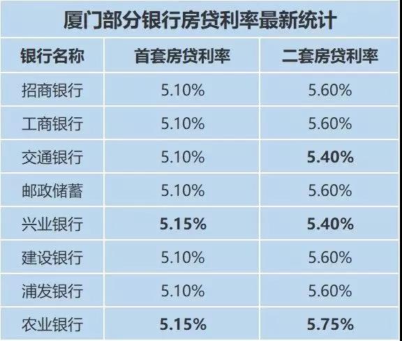 下面是厦门13家银行最新房贷利率：　　去年12月厦门部分银行房贷利率：