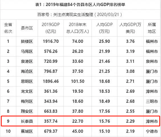 2021年县域gdp排名_2021年gdp世界排名(3)