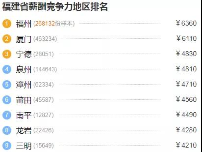 日　　2020年福建各地工资出炉　　厦门以6110元/月的薪酬　　位列省内第二　　说起厦门工资　　必