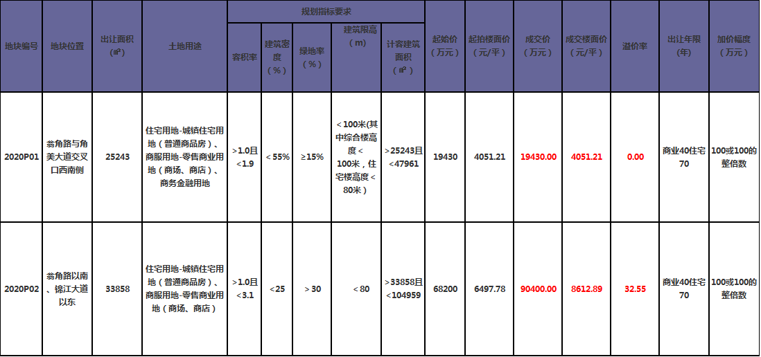 角美gdp2020_唐山排名28 2020上半年中国GDP百强榜出炉(3)