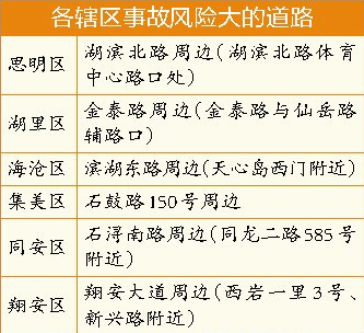 大数据提醒您!厦门这些路段请减速慢行 减少交通事故