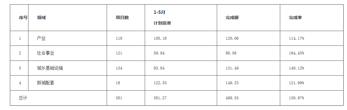 1-5月厦门381个市重点项目完成投资499亿 完成率131%