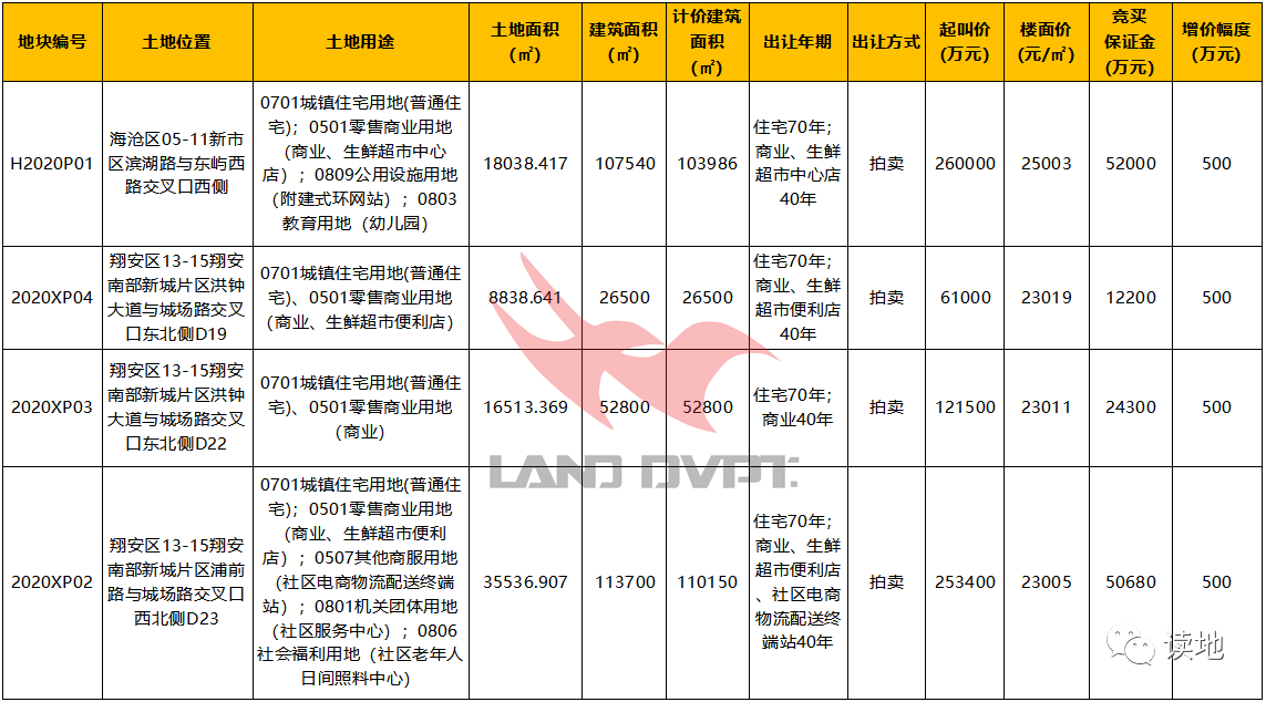 4幅地未开拍 集美又出地!明日厦门土拍大战一触即发!