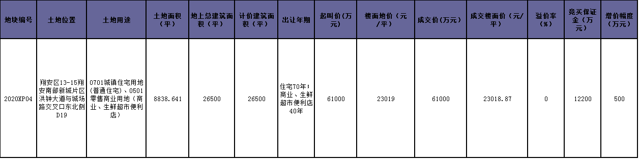 快讯!建发底价竞得翔安2020XP04 成交楼面价23019元/㎡