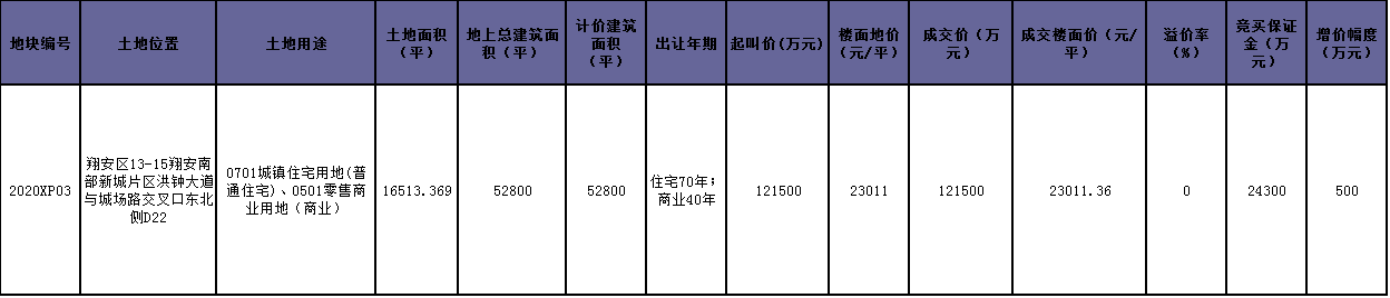 快讯!建发底价竞得翔安2020XP03 成交楼面价23011元/㎡