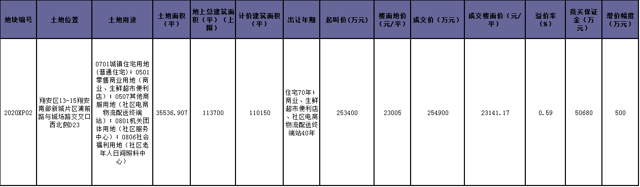快讯!国贸&中交竞得翔安2020XP02 楼面价23141元/㎡