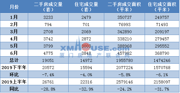 47524元㎡! 2020年过半 厦门二手bsport体育房已完全不同(图6)