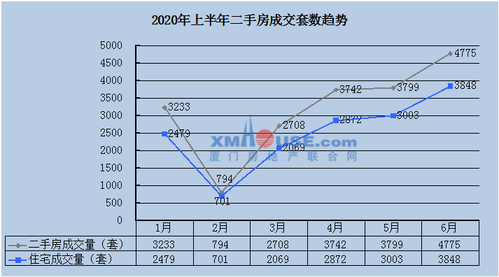 47524元㎡! 2020年过半 厦门二手bsport体育房已完全不同(图7)