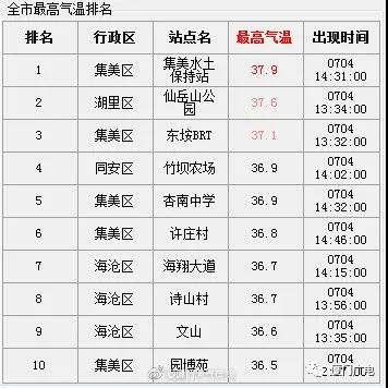 高“烤”持续!厦门疾控发布7月预警!