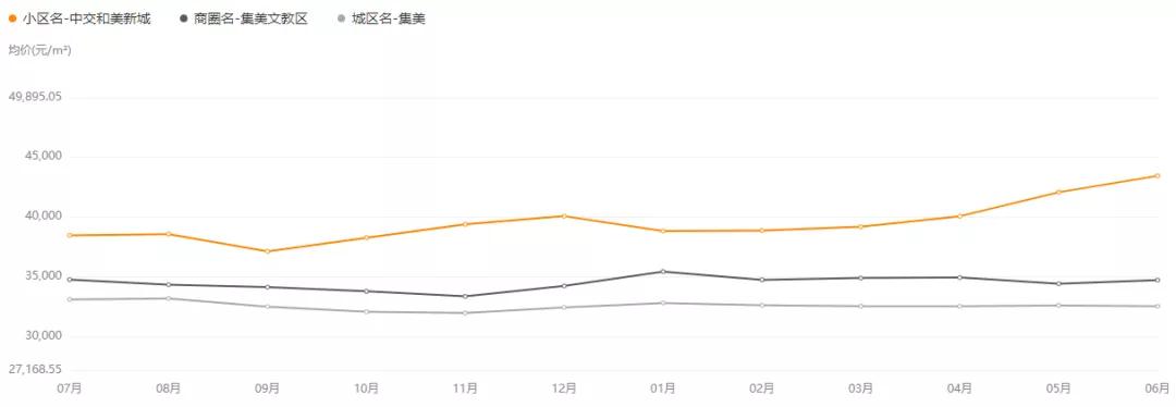 够猛!2.6w/㎡涨到4.6w/㎡!厦门这个小区房价一路高歌