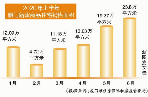 厦门城市魅力吸引购房置业 楼市呈现持续升温趋势