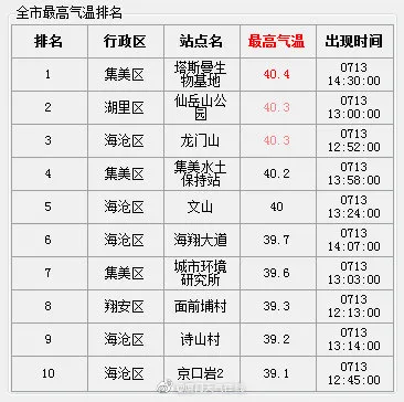5个站点破40℃!厦门迎第15个高温日!一大波预警发布