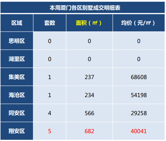 超7千万! 岛外11套别墅被买走! 最低单价仅2.9万/㎡!