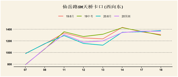 厦门交警发布今年中考期间考点周边道路交通情况预测