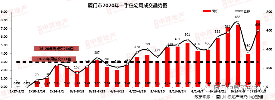 上周建发养云备案成交翻倍上涨 二手房议价空间大