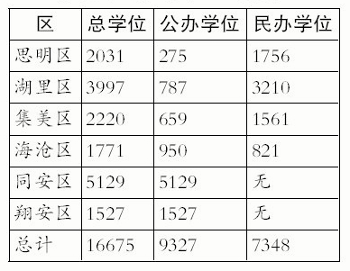 积分入学今明填报志愿 各个区公布学位数和填报方法