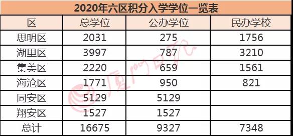 今年厦门提供1.6万个积分入学学位!6000多人没书读?