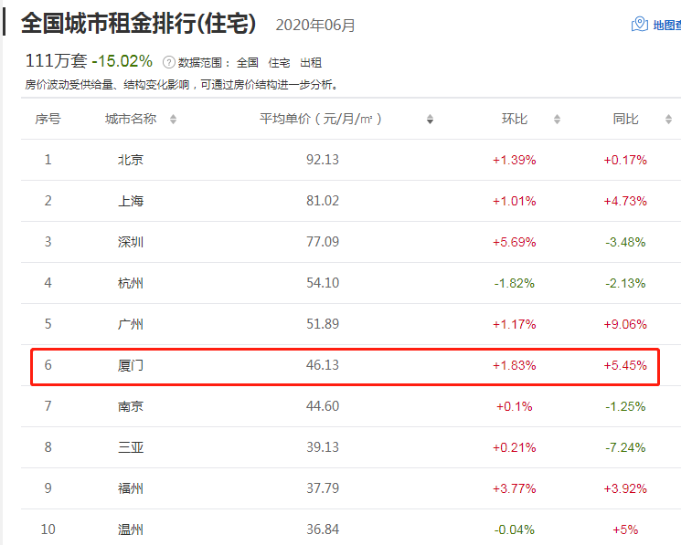 首期仅5w起!月供低于你的房租!大厦门竟有这样的神盘!