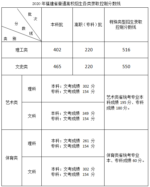刚出炉!福建:本科批理工402 文史465