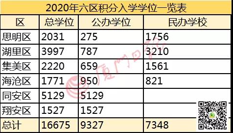 今年多少积分才可以在厦门上学?
