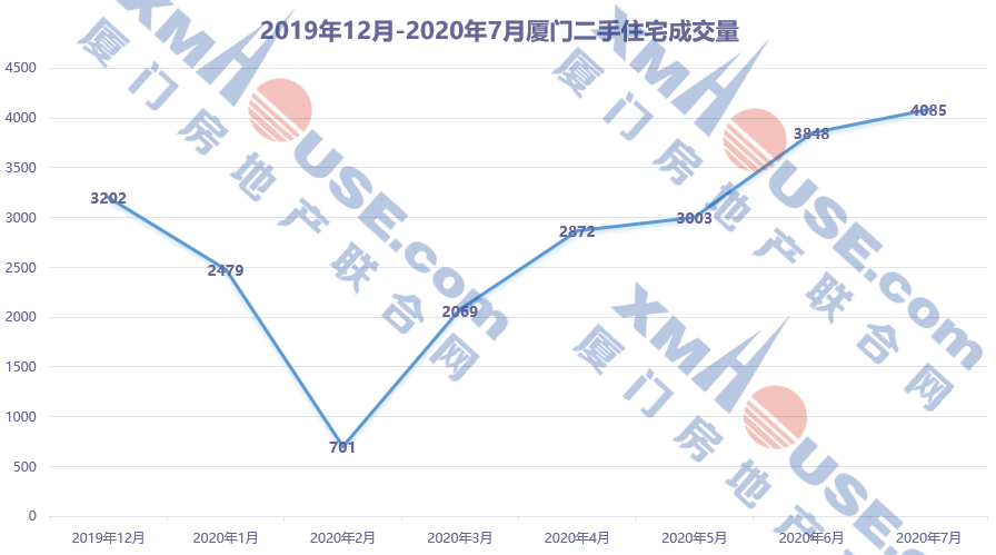 bsport体育厦门二手房真实成交价出炉!岛内有房28万㎡成交(图2)