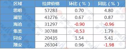 bsport体育厦门二手房真实成交价出炉!岛内有房28万㎡成交(图3)