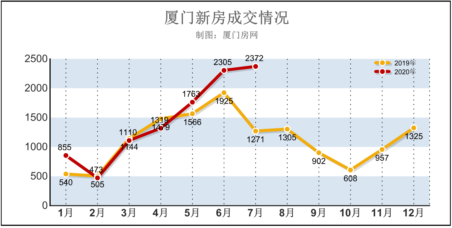 对不起! 厦门房价可能不会降了...