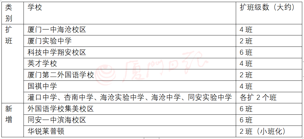 今年厦门中招哪些普高扩招?小中考没A会影响明年中考?