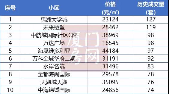 涨85w!涨62w!这些小区火了!在厦门什么样的房不愁卖?
