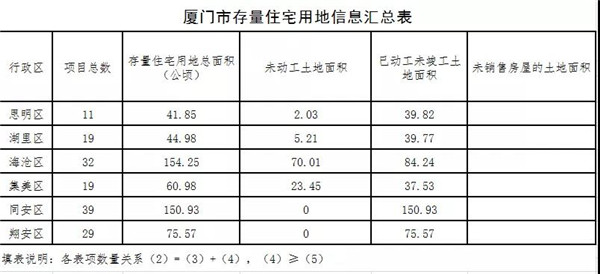 149个项目!刚刚!厦门六区存量住宅用地曝光!