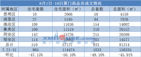 949个下跌!722个上涨!8月厦门二手小区最新报价出炉