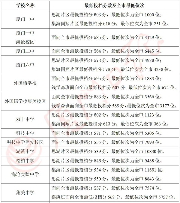 快讯!中招普高切线公布!厦门一中603分 双十602分!