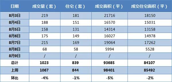 厦门二手房最新涨跌榜: 最便宜的一套只卖到1.3万元/㎡
