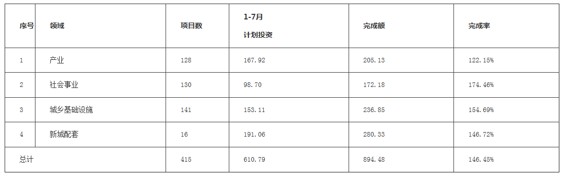超计划146%!1-7月厦门415个市重点项目完成投资894亿