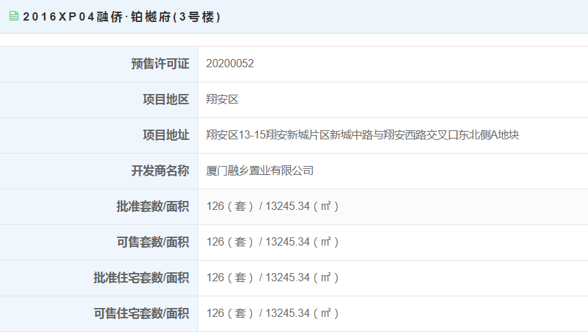 【预售】融侨铂樾府126套住宅获批 面积13245.34㎡