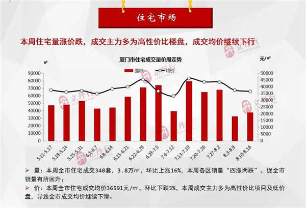 一口气成交10套!思明惊现低价新盘 成交均价仅3.9万/㎡