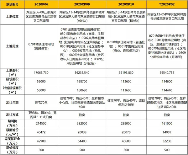 激战将至!岛内豪宅地块明天开抢!翔安地价要重破3万?