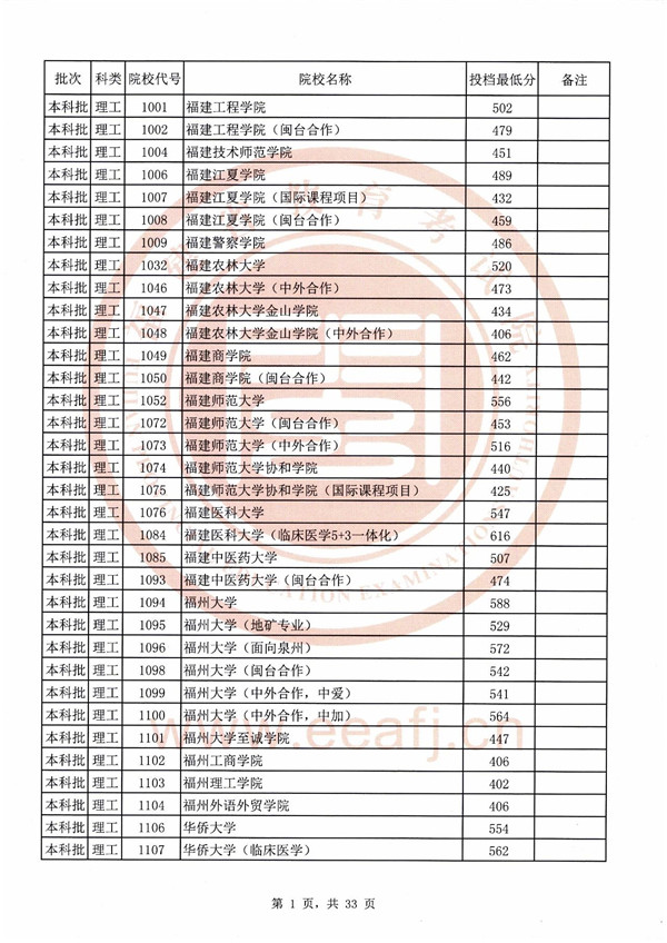 刚刚!福建2020本科批最低投档线公布!全部高校都有