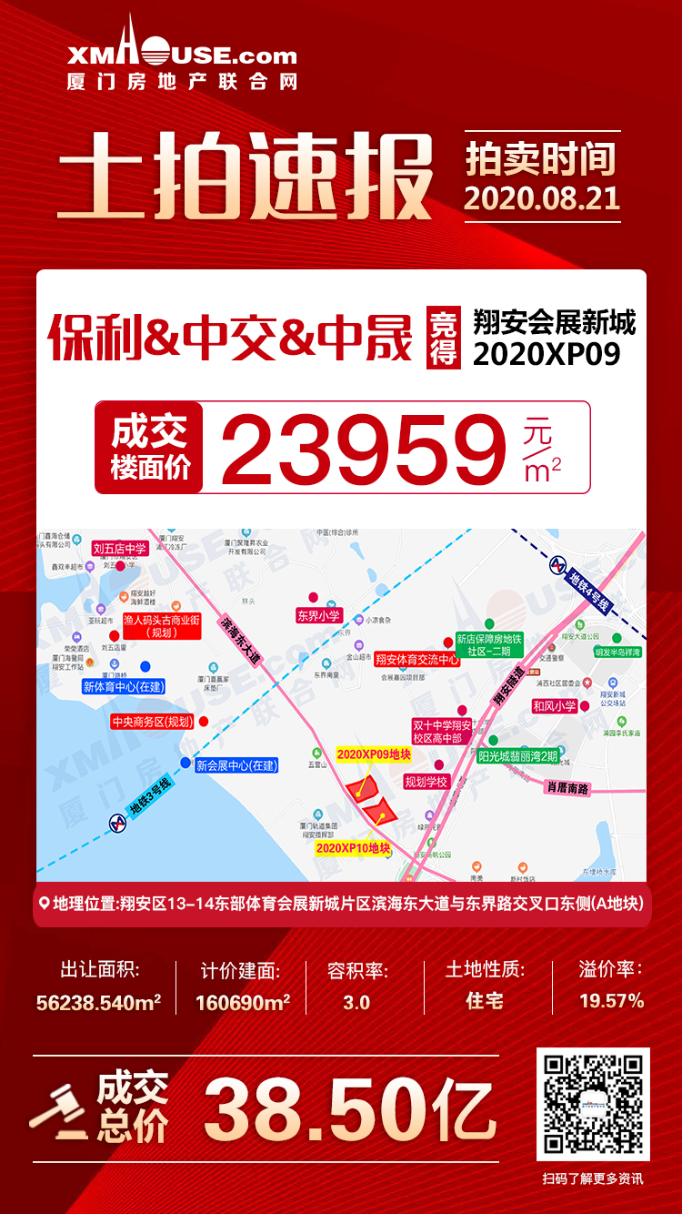 快讯!保利&中交&中晟竞得翔安2020XP09 楼面价23959元/㎡