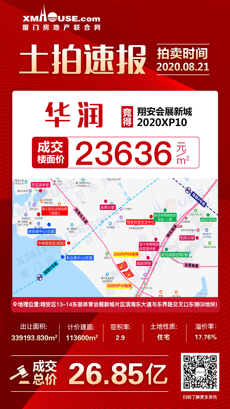 快讯!华润26.85亿竞得翔安2020XP10 楼面价23636元/㎡