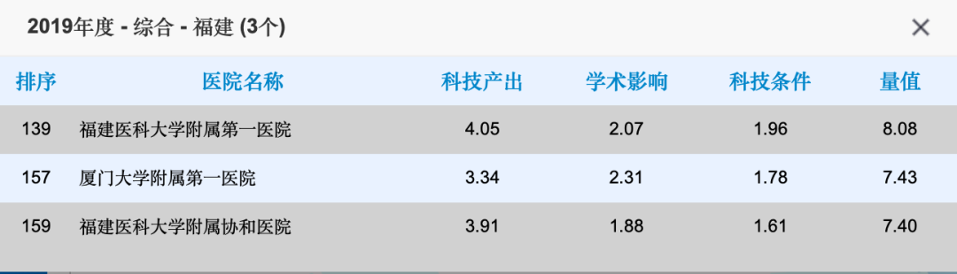 全国最新排名!厦门这些医院……
