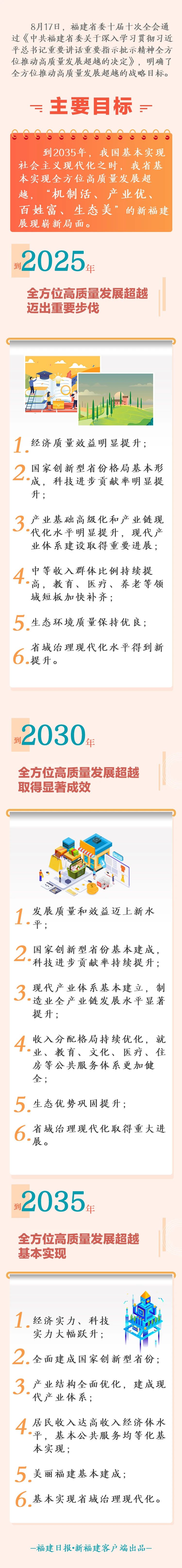 2025、2030、2035年 我们福建将是这个样子!