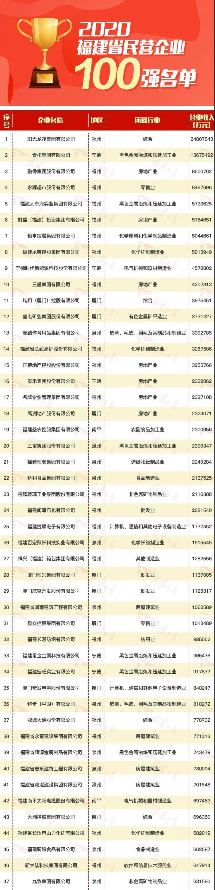 刚刚!2020福建省民营企业100强发布!厦门这些企业上榜!