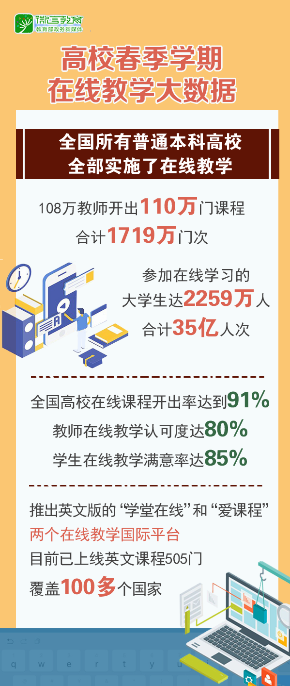 下学期学生仍然在线学习?教育部通知来了