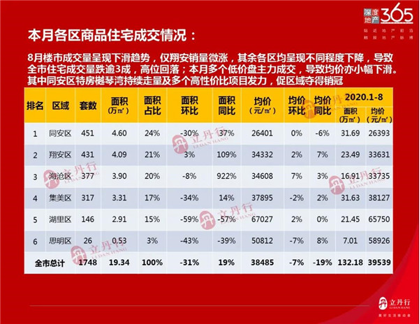 8月厦门楼市住宅成交量下降 同安区夺得区域销冠