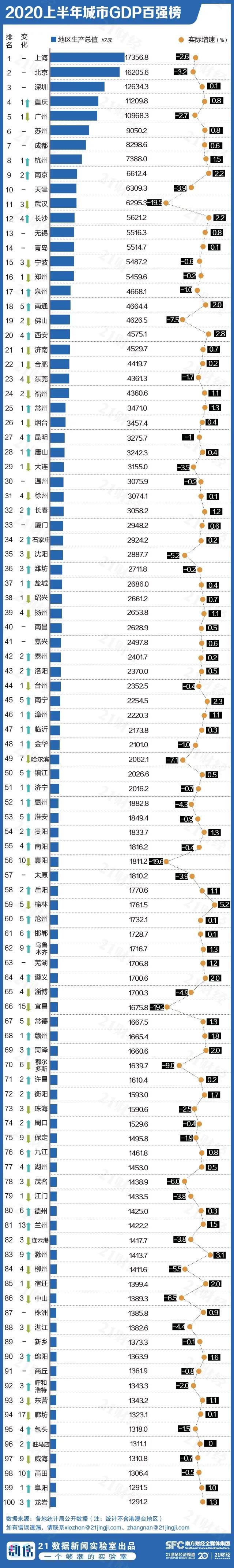 2020厦门上半年gdp排名_2020中国百强区排名出炉厦门GDP不敌深圳