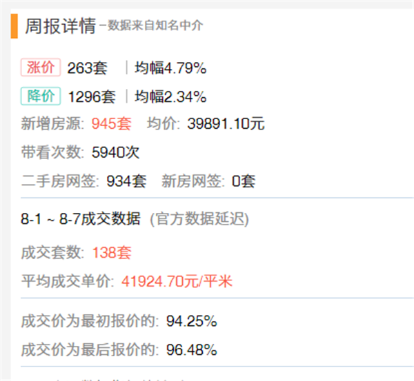 真的假的?厦门房价 涨不动了?!