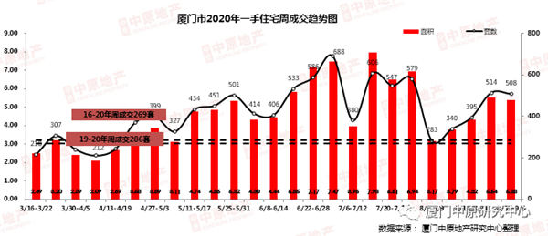 厦门多个项目计划9月中下旬入市 冲刺“金九银十”