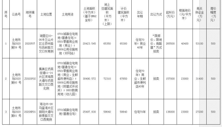 厦门2020人口总数是多少_厦门人口分布密度图(2)